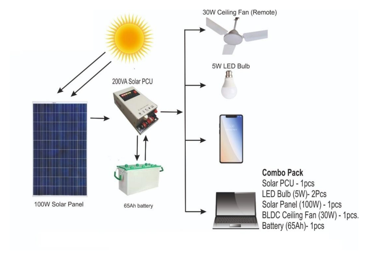 Solar Mini Products – Solar Flood Light 12V/50W (Combo Pack)
